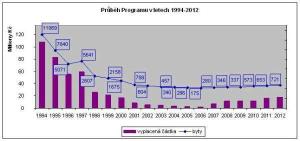 graf_cista_energie_1994_2012_jpg